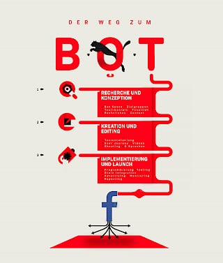 Darstellung der Roadmap zur Erstellung des Chatbots
