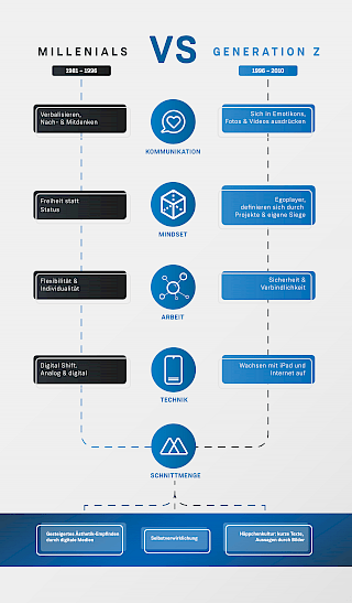 Graphische Darstellung und Vergleich von Millenials und GenZ
