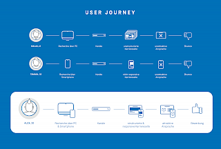 Darstellung von User Journeys von verschiedenen relevanten SUMITOMO (SHI) Demag Personas
