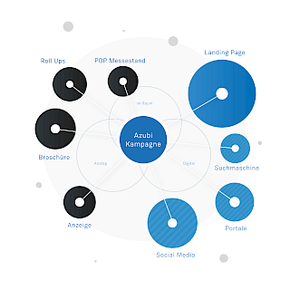 Verschiedene Offline und Online Kanäle zur Befeuerung der Azubi Kampagne von SUMITOMO (SHI) Demag