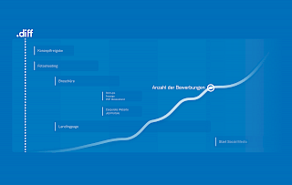 Graphische Verlaufdarstellung des Erfolgs durch hohe Bewerbungen der Kampagne