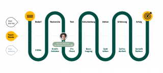 Cover für Videoanimation zur Darstellung der Customer Journey der easycreadit Anwendung