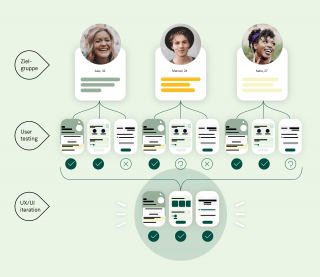 Zielgruppen, User Testing und UX/UI Iterationen von diff für die Teambank