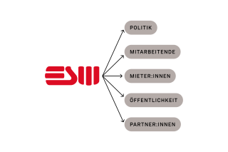 Darstellung der Stakeholder und Bereiche die für das ESW wichtig sind